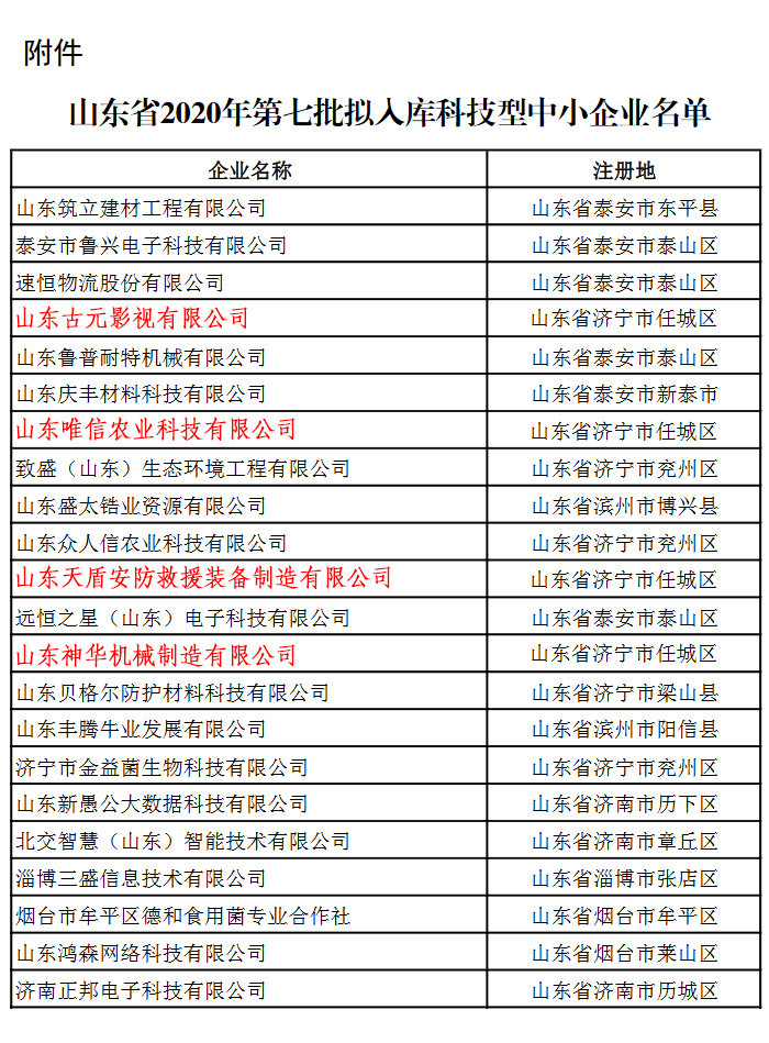 Warm Congratulations China Coal Group Under Four Companies Selecte 2020 Technological Enterprise